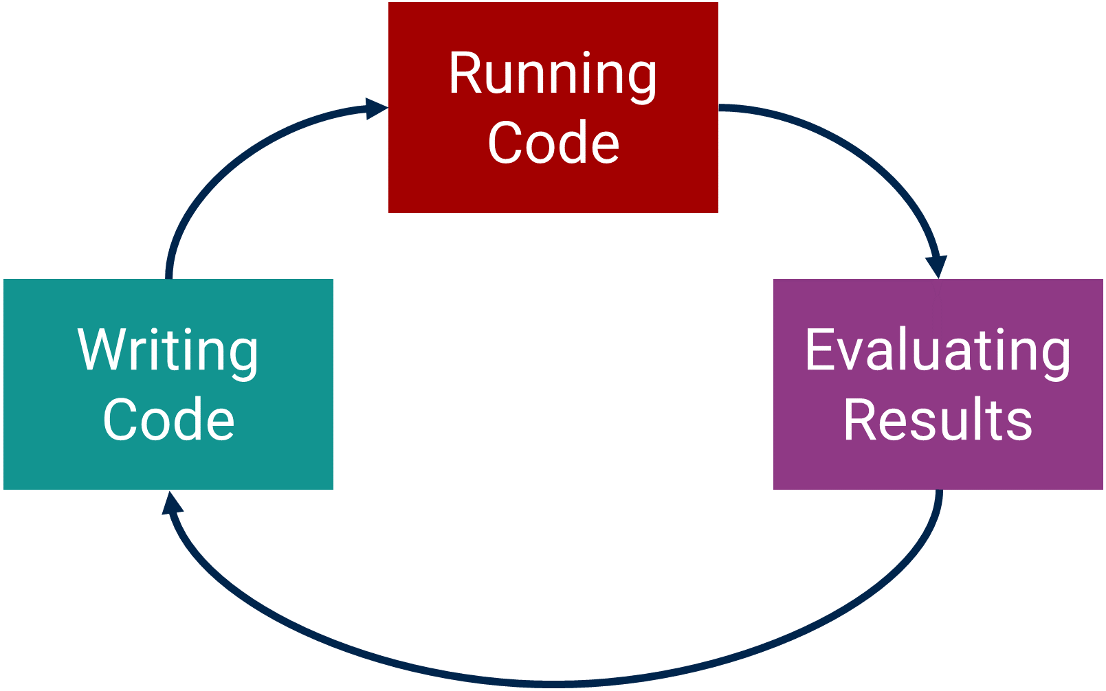 The Programming Flow